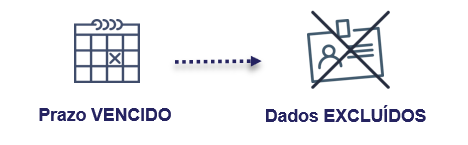 Períodos de retenção dos dados pessoais