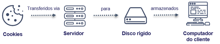 Utilização dos cookies - Imagem 1